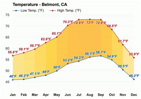 Temperature in belmont. Things To Know About Temperature in belmont. 